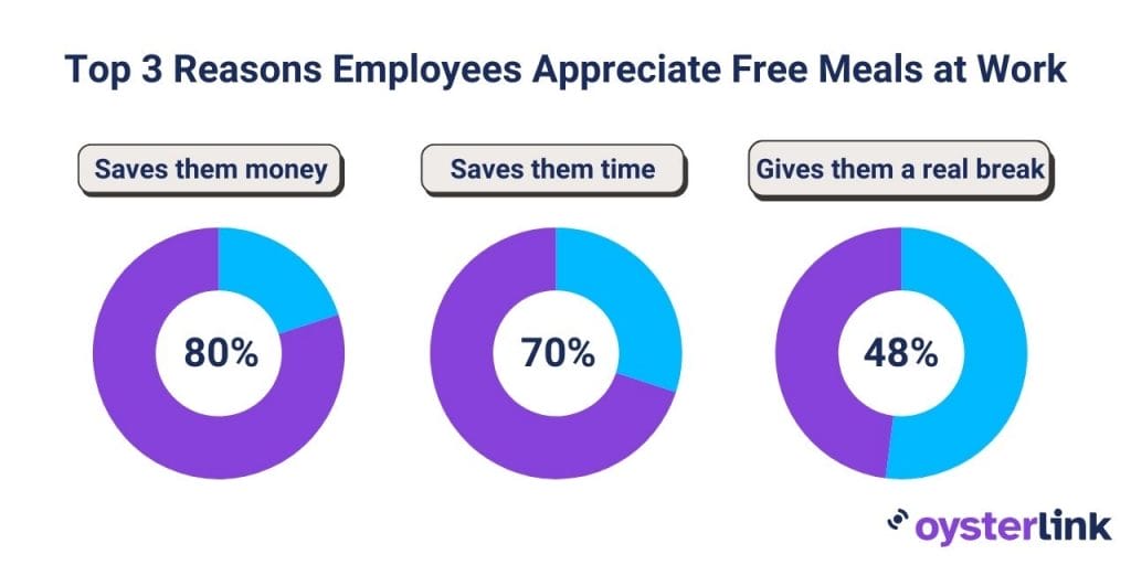 top 3 reasons employees appreciate free meals at work