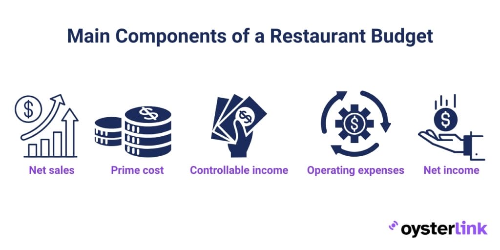 Main components of a restaurant budget