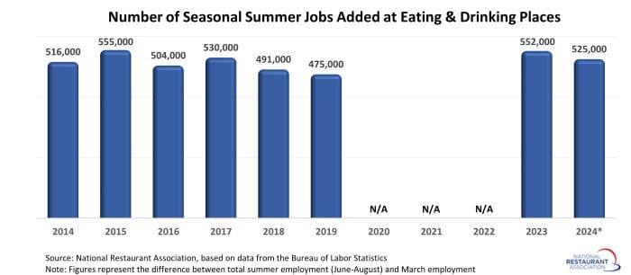 seasonal jobs NRA