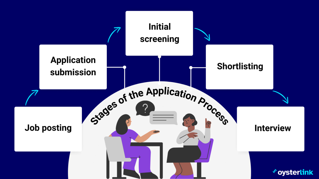 stages of an application process; how long after a job posting closes do they interview