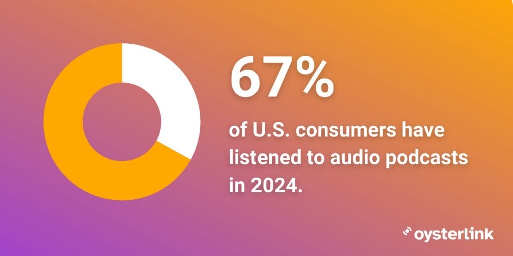 percentage of U.S. consumers listening to audio podcasts in 2024