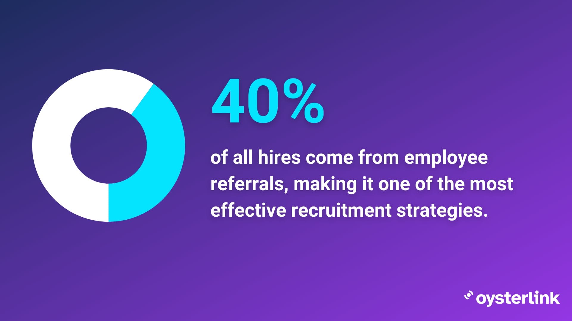 40% of all hires come from employee referrals