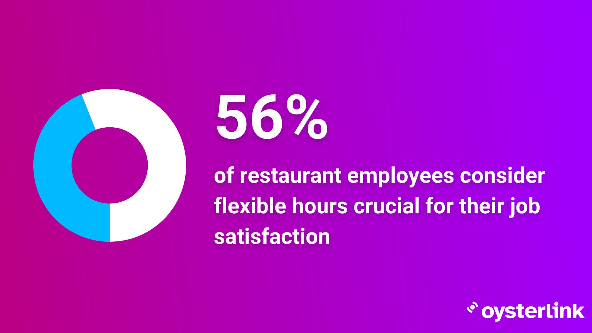 56% consider flexible hours crucial