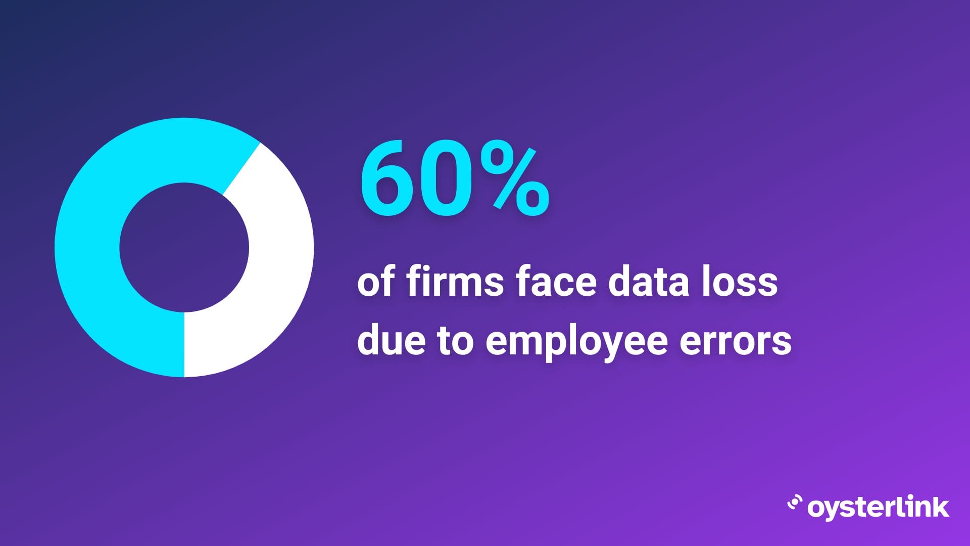 60% of firms face data loss