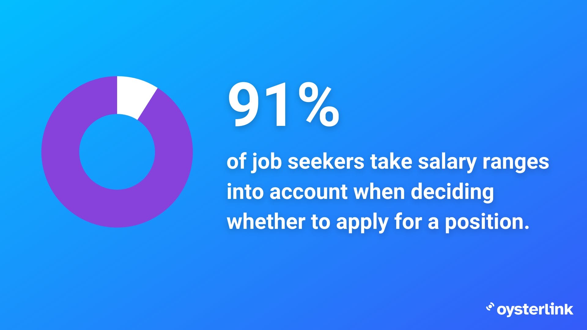 91% of job seekers