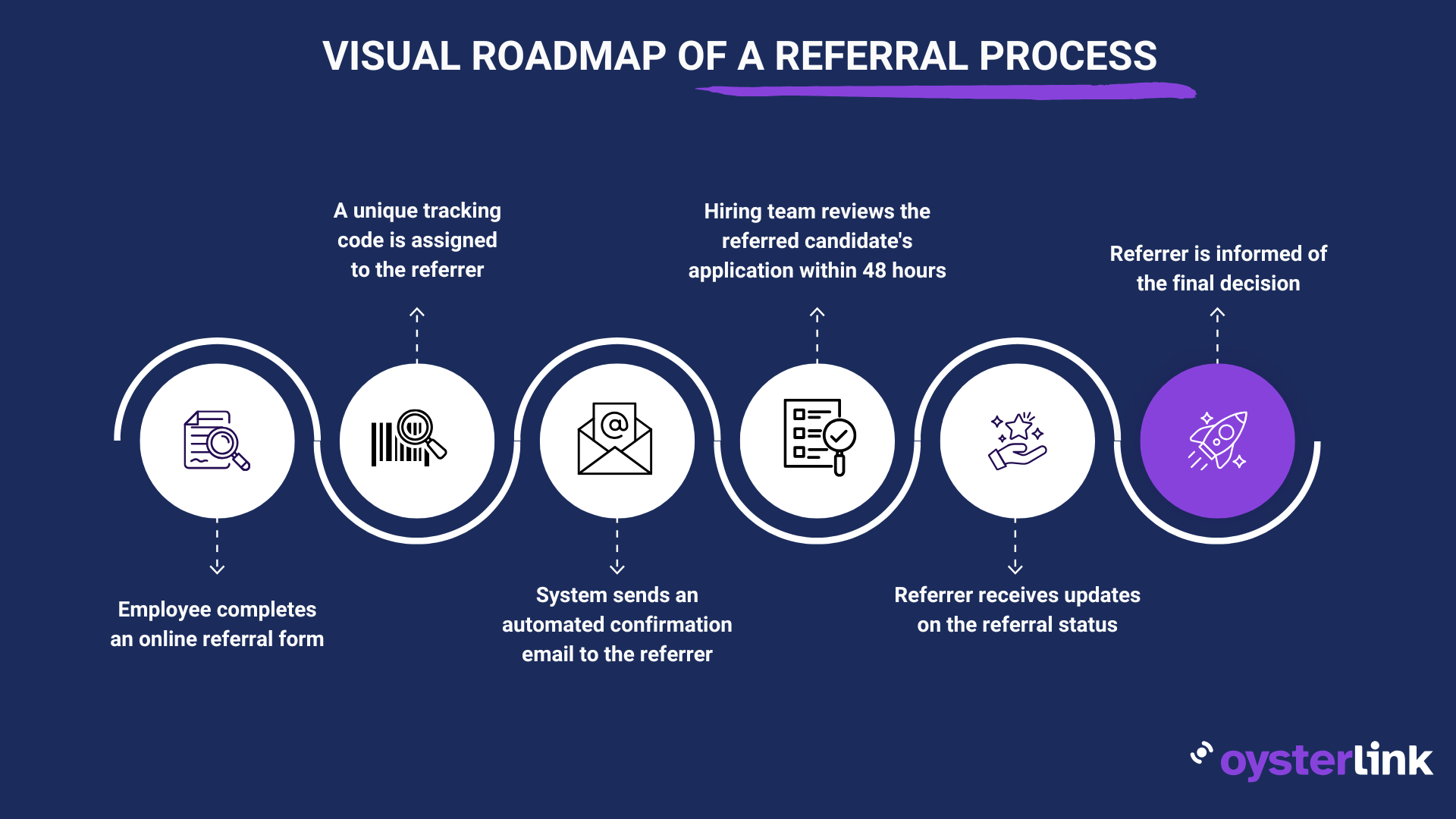 Visual roadmap of a restaurant employee referral program process