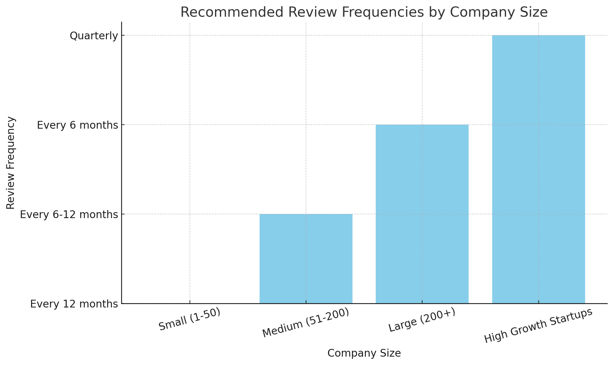 Recommended Review Frequencies by Company Size; employee evaluation form guide