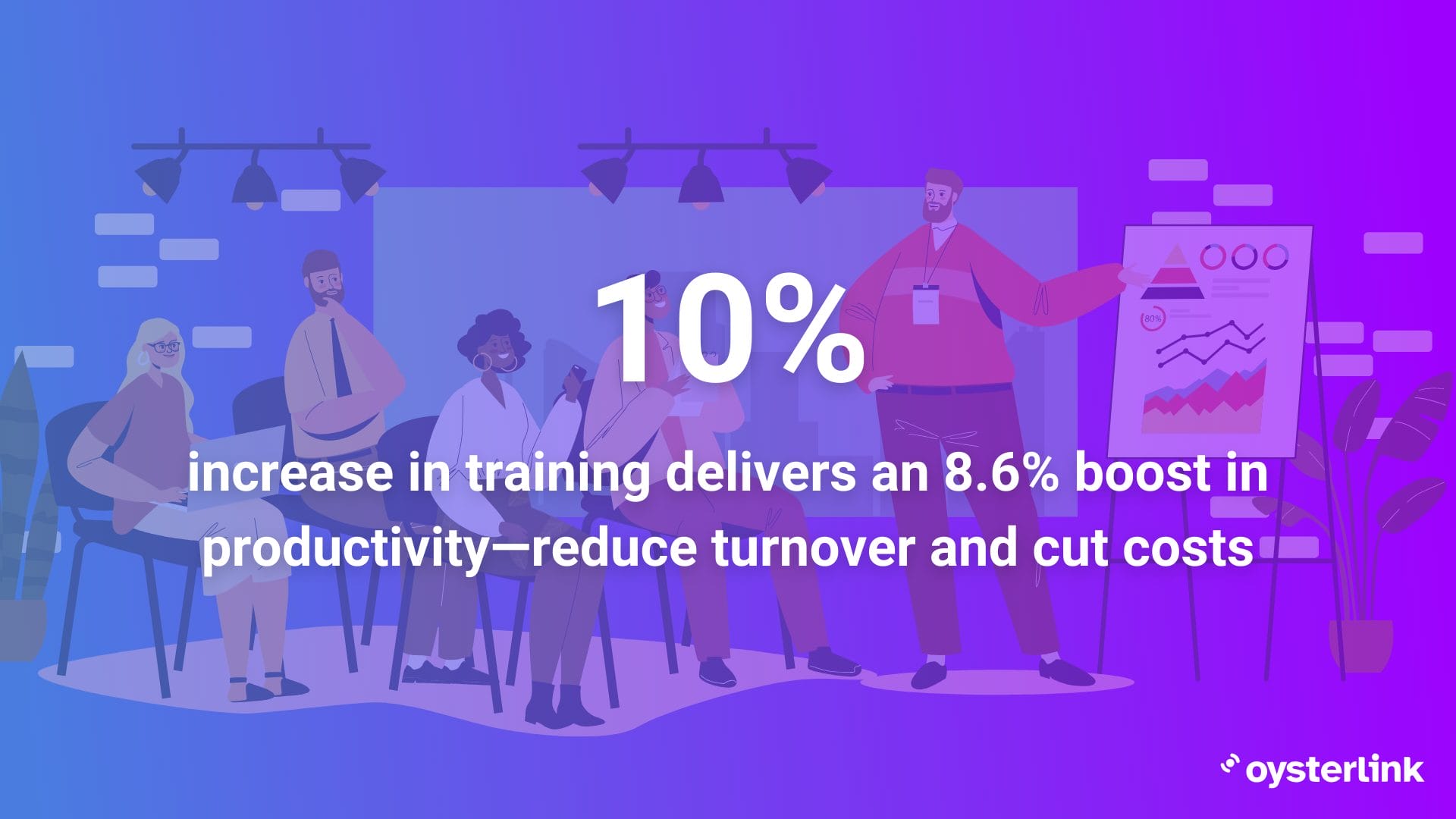 10% increase in training