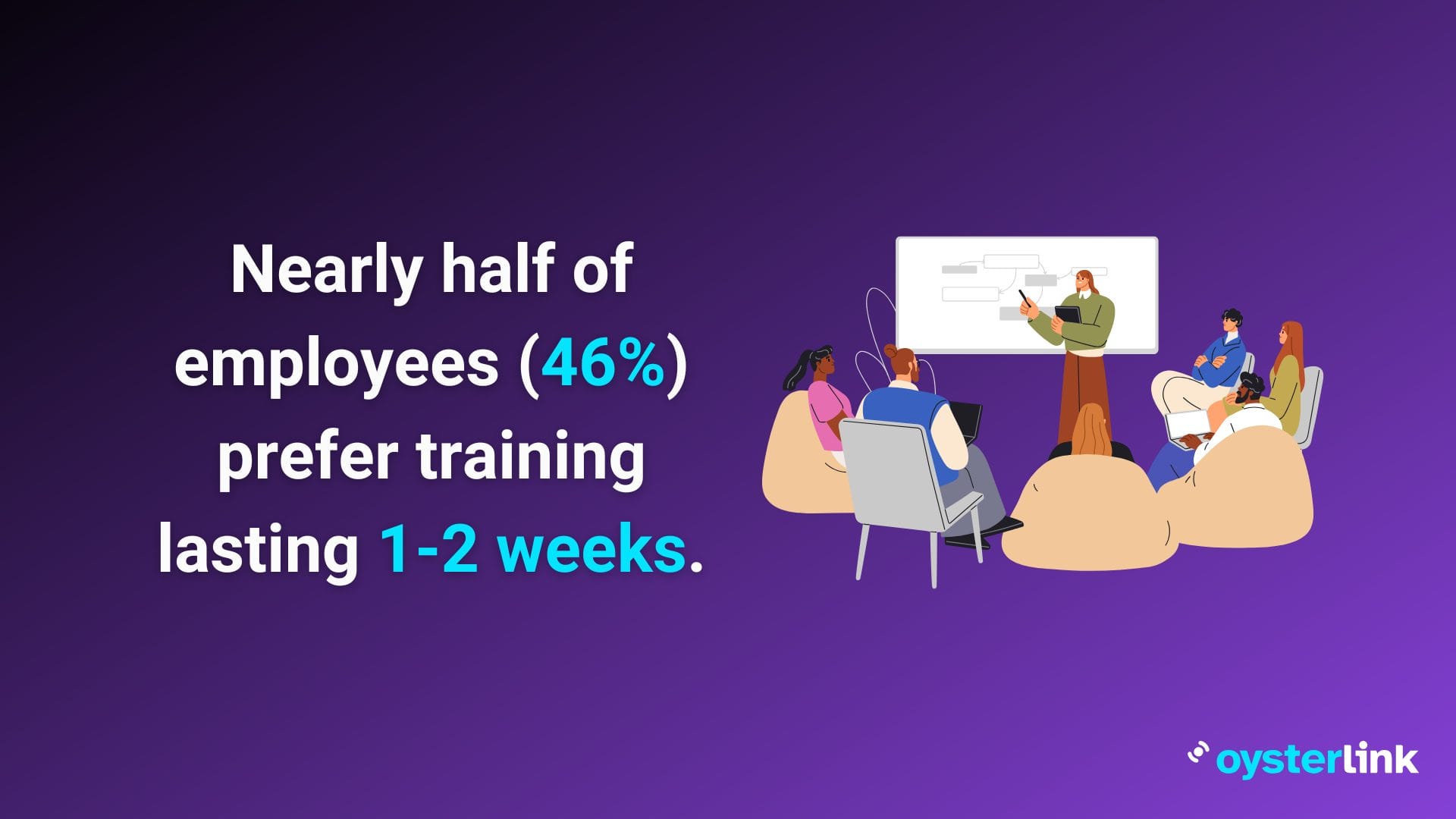 46% employees prefer 1-2 week trainings