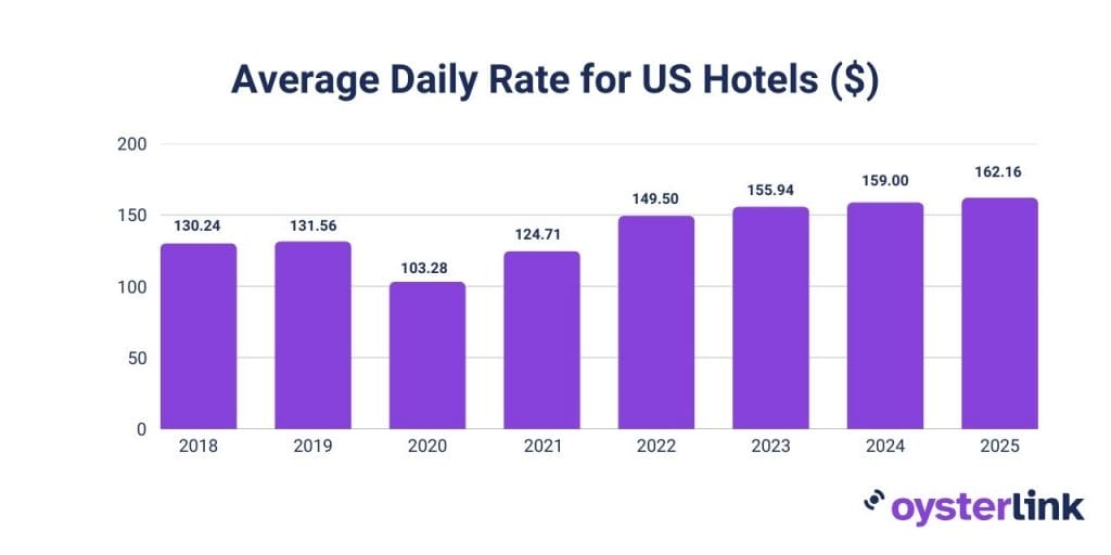 chart showing average daily rate for US hotels