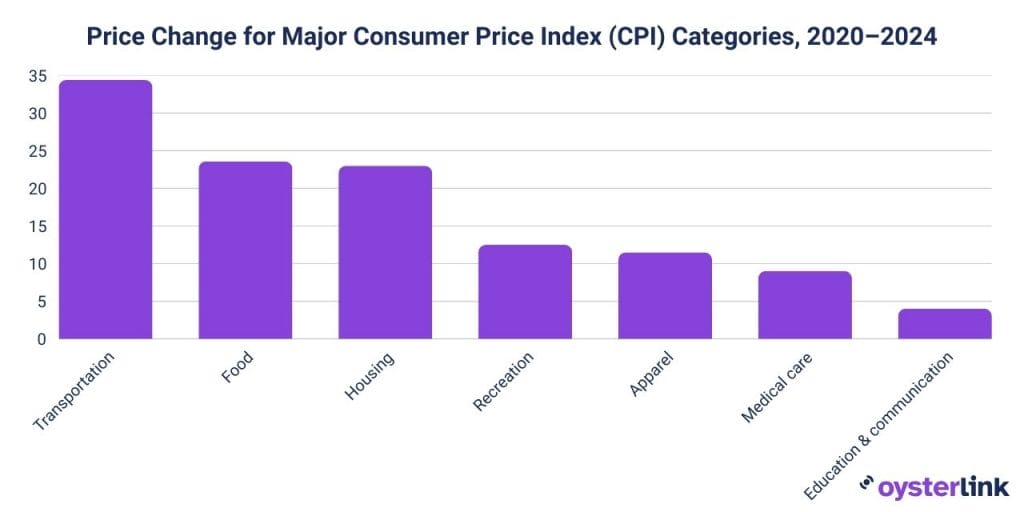 chart showing price change for major consumer price index categories