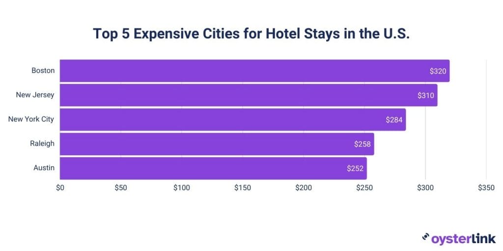 chart showing top 5 most expensive US cities for hotel stays