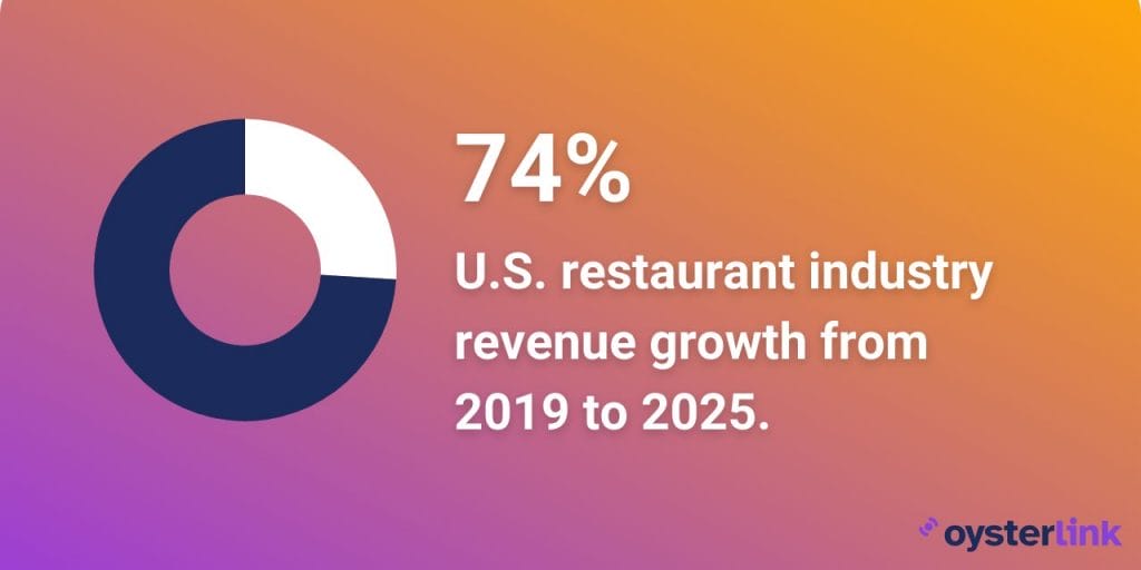 US restaurant industry growth from 2019 to 2025